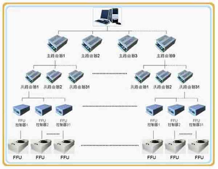 群控FFU，比普通FFU每天節(jié)約點。